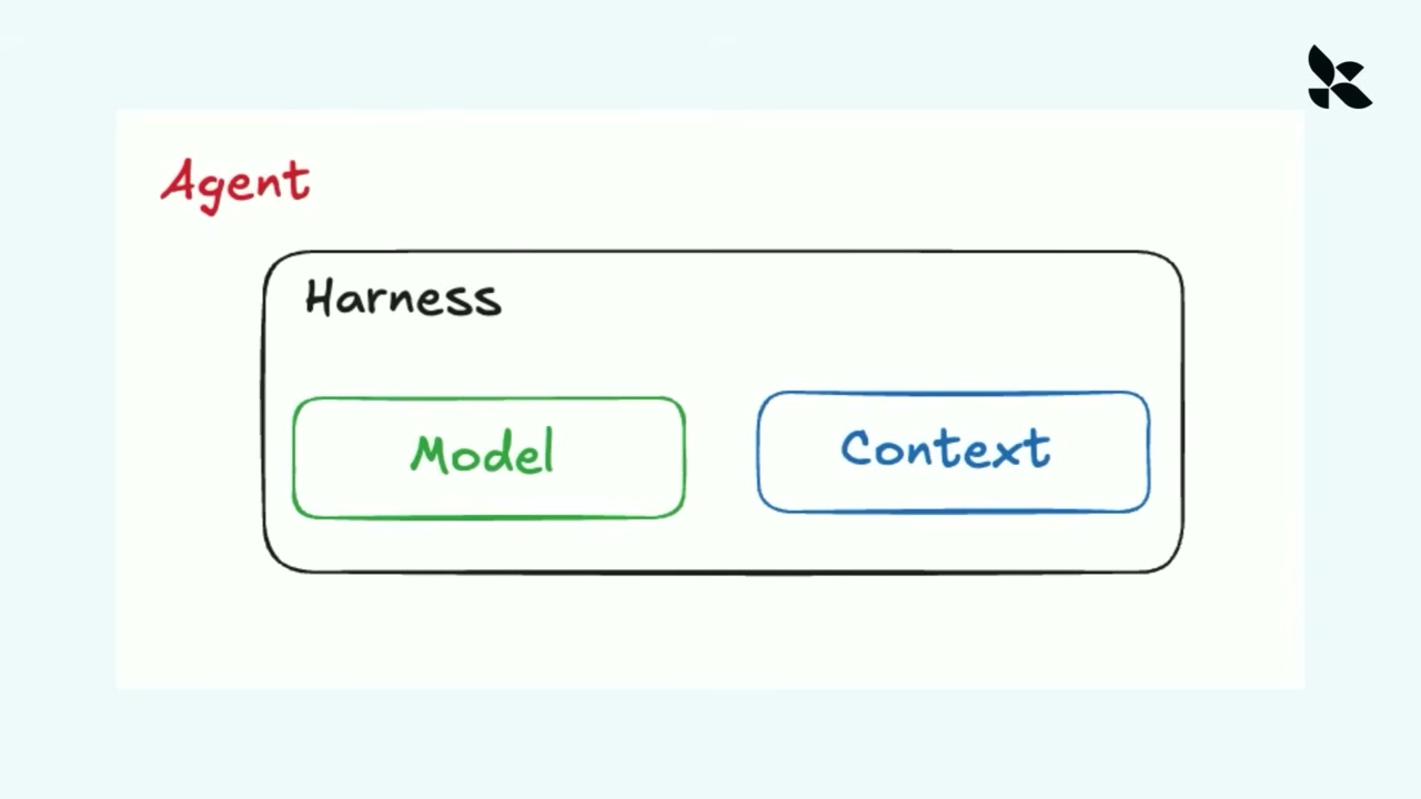 A diagram labeled Agent shows a Harness containing Model and Context.