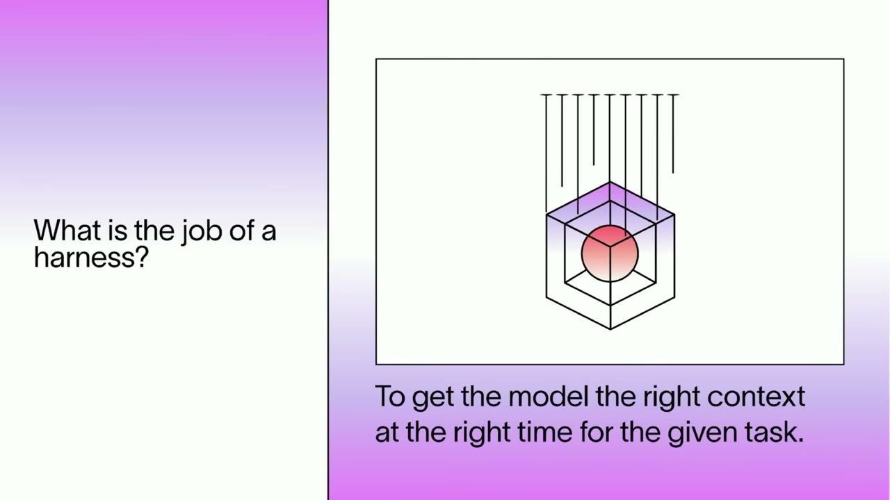 A slide asks what a harness does and answers that it gives the model the right context at the right time for a task.
