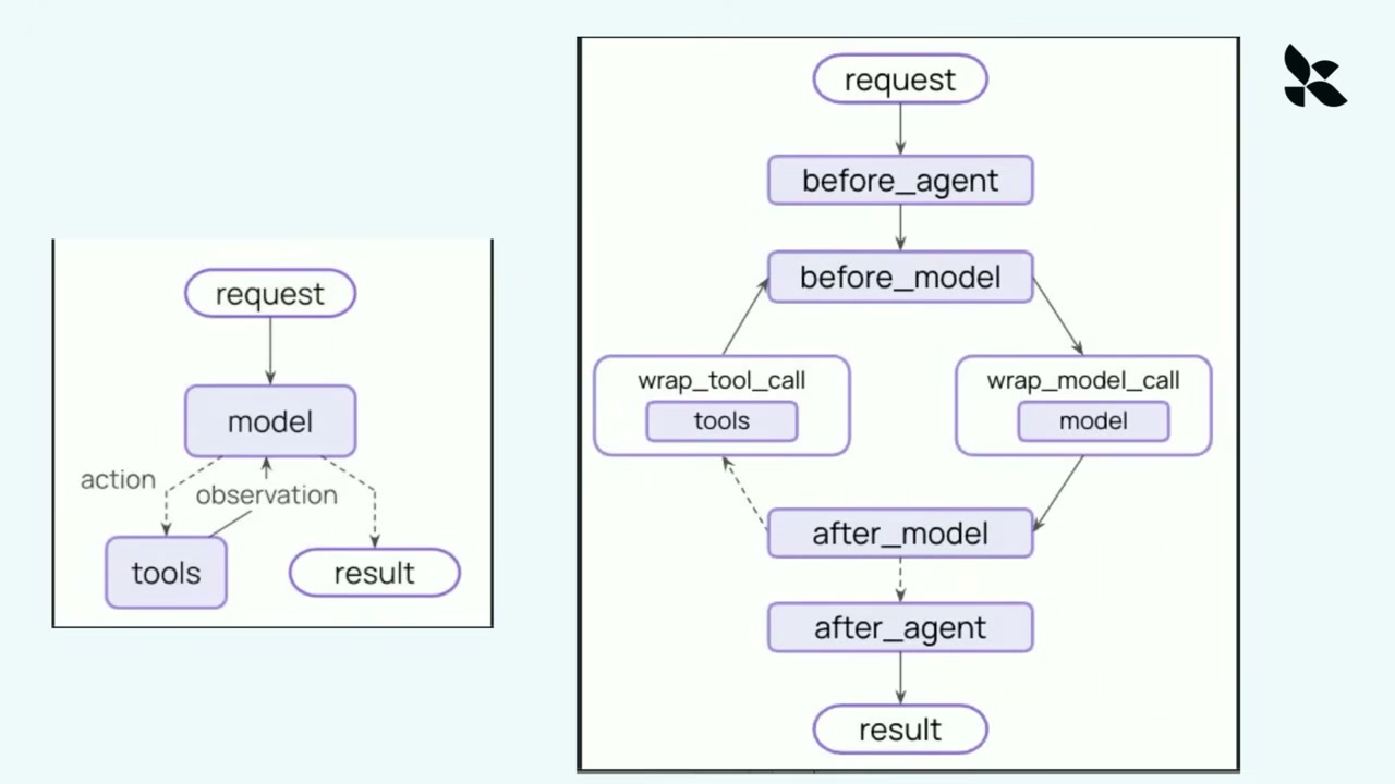 Slide showing a general agent loop alongside a more detailed agent harness flow.