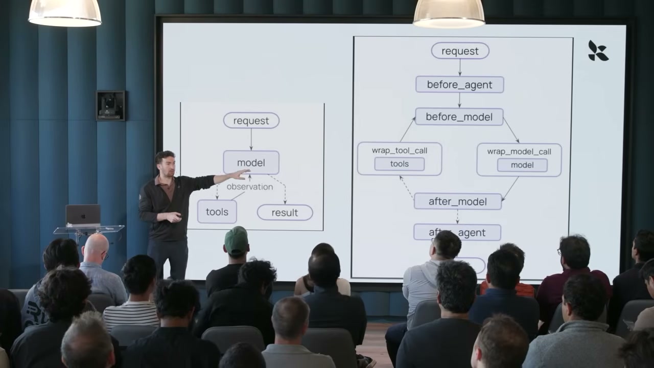 A slide contrasts a minimal agent loop with a more extensive harness lifecycle.