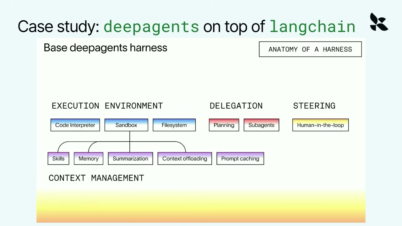 A case-study slide organizes the base deepagents harness into execution environment, delegation, steering, and context management components.