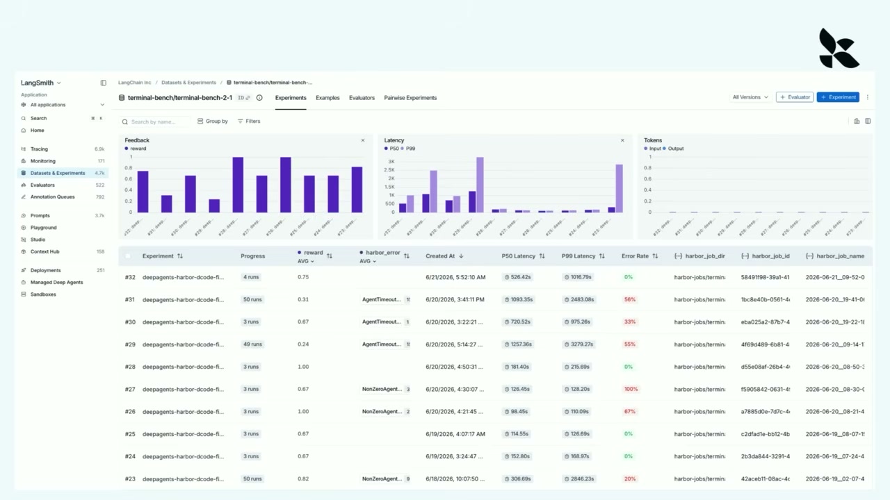 LangSmith Experiments view with reward, latency, token, and error information