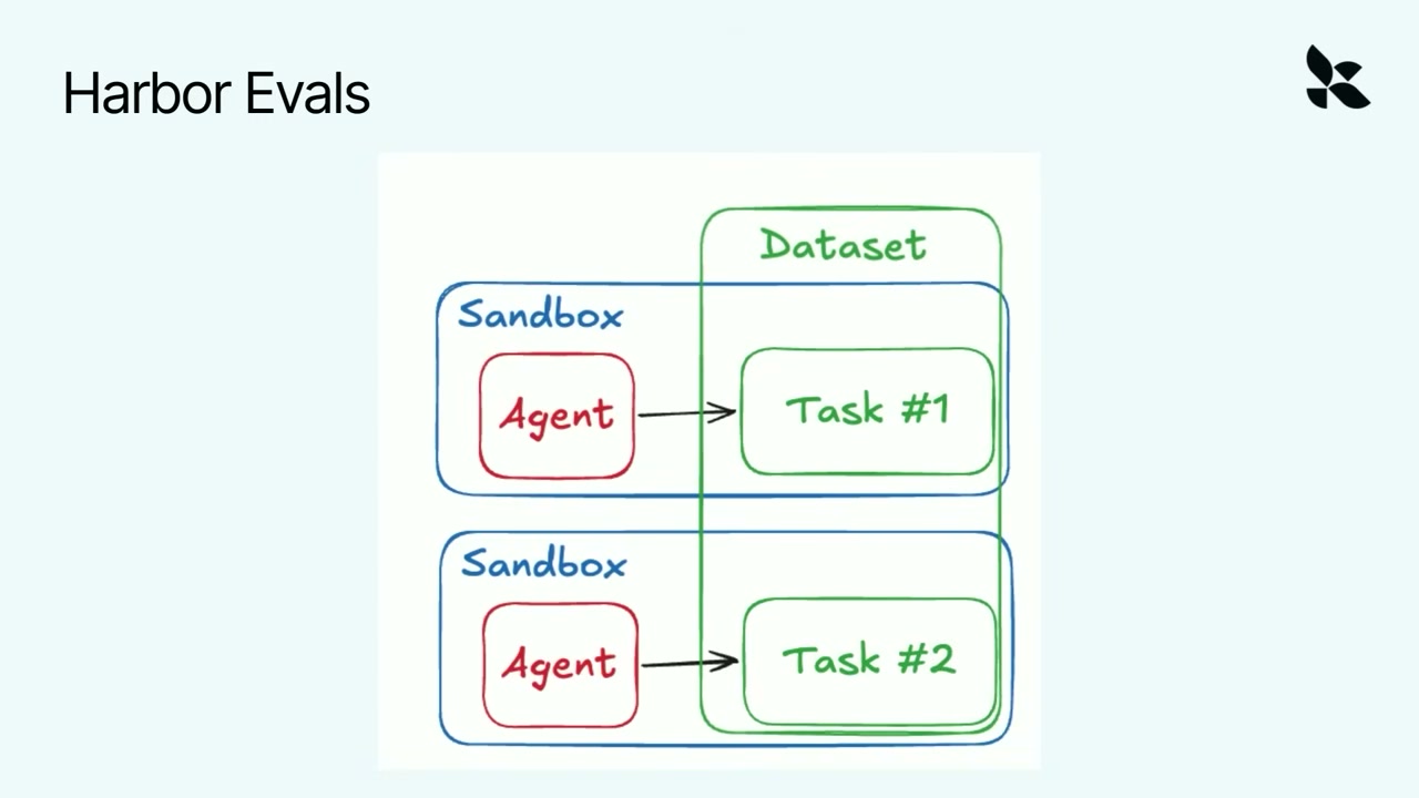 タスクのデータセットとサンドボックスで動くエージェントを示すHarbor Evalsの図