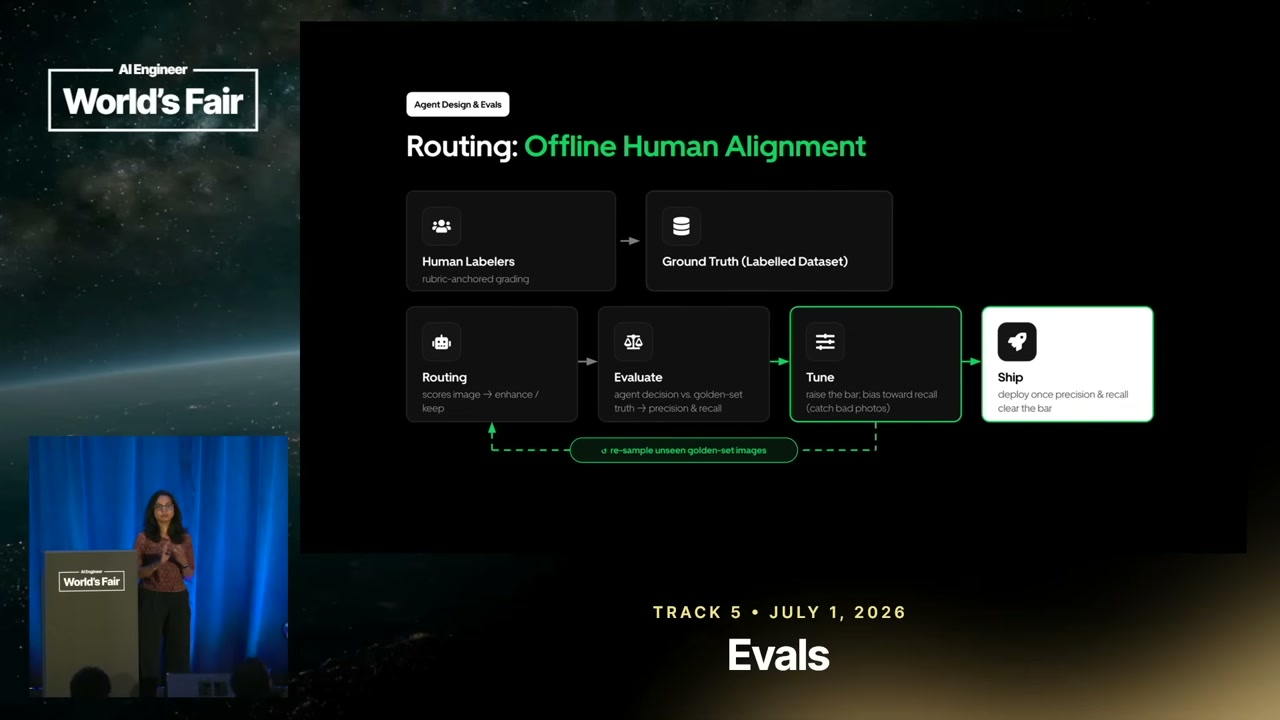 A workflow diagram shows offline human alignment from human labeling through ground truth, evaluation, tuning, and shipping.