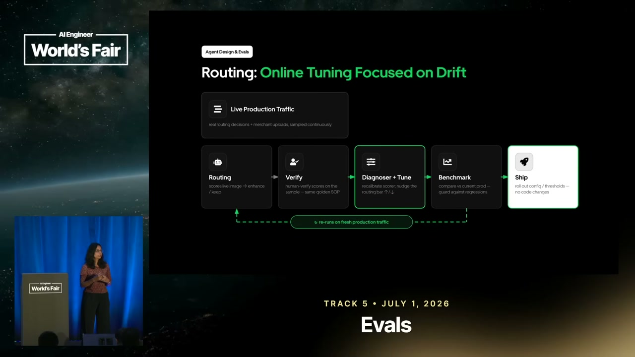 A slide titled “Routing: Online Tuning Focused on Drift” shows a closed loop from live production traffic through routing, verification and diagnosis, tuning, benchmarking, and shipping, with fresh production traffic re-entering the loop.